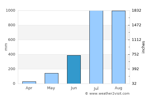 Conakry average rain in June
