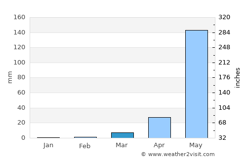 Conakry average rain in March