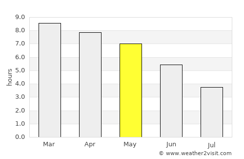 Conakry average rain in May