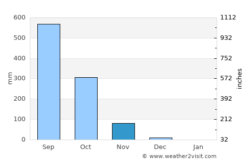 Conakry average rain in November