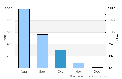 Conakry average rain in October