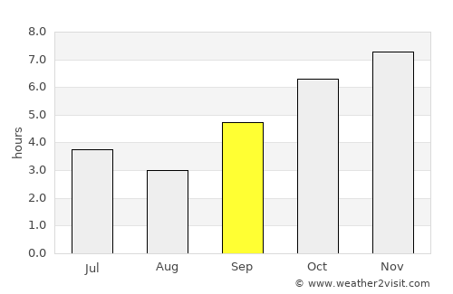 Conakry average rain in September