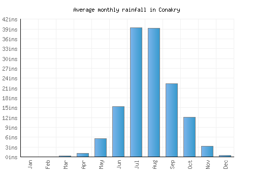Conakry monthly rainfall chart (inches)