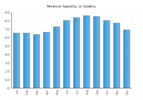 Conakry relative humidity averages