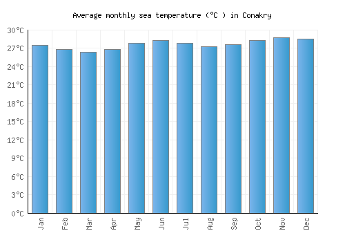 Conakry average sea temperature chart (Celsius)