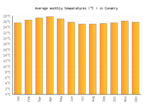 Conakry average temperature chart (Celsius)