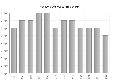 Conakry average winspeed by month (mph)