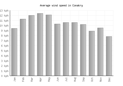 Conakry average winspeed by month (km/h)