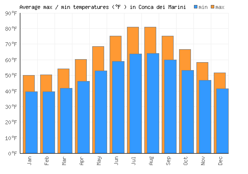 Conca dei Marini average minimum / maximum temperatures (Fahrenheit)