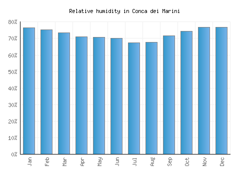 Conca dei Marini relative humidity averages
