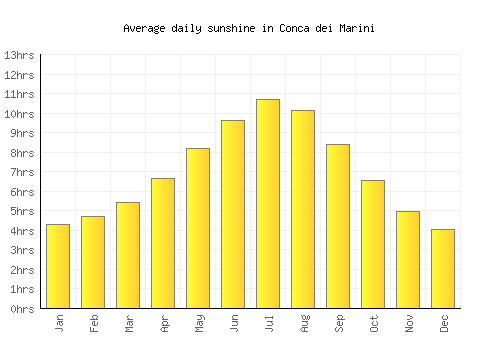 Conca dei Marini average daily sunshine chart