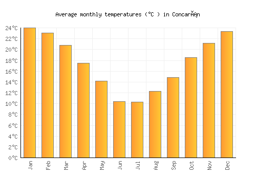 Concarán average temperature chart (Celsius)
