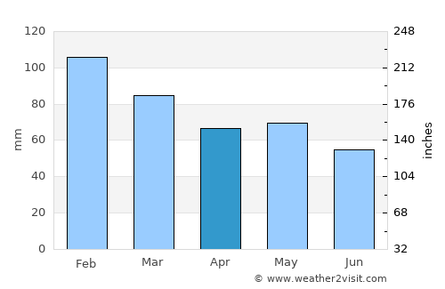 Concarneau average rain in April