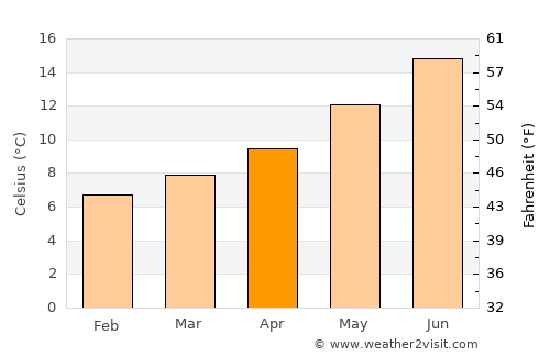Concarneau average temperature in April