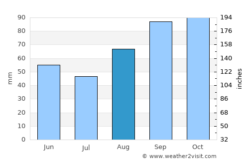 Concarneau average rain in August