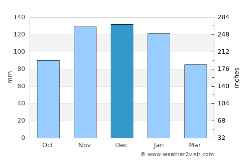 Concarneau average rain in December