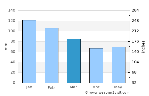 Concarneau average rain in March