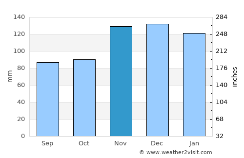 Concarneau average rain in November