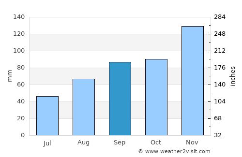 Concarneau average rain in September