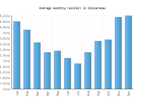 Concarneau monthly rainfall chart (inches)
