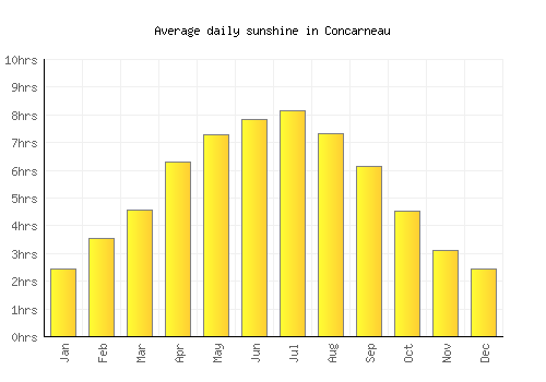 Concarneau average daily sunshine chart