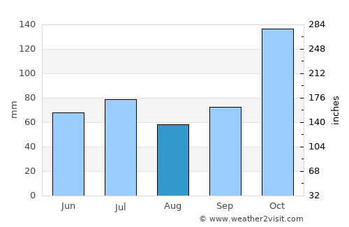 Conceição da Barra average rain in August