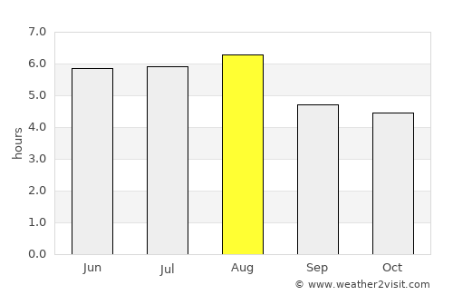 Conceição da Barra average rain in August