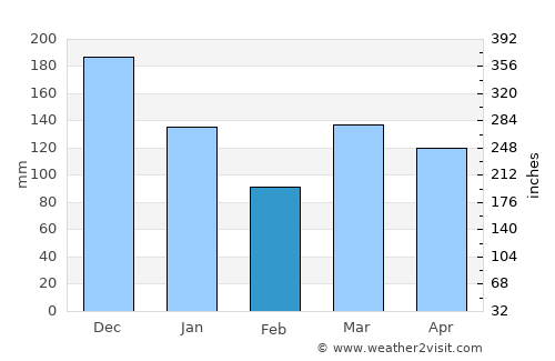 Conceição da Barra average rain in February