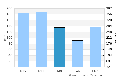 Conceição da Barra average rain in January