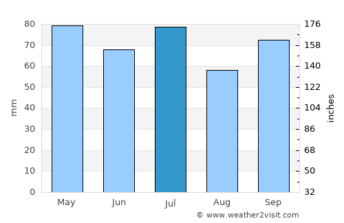Conceição da Barra average rain in July