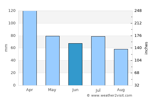 Conceição da Barra average rain in June