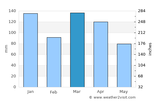 Conceição da Barra average rain in March