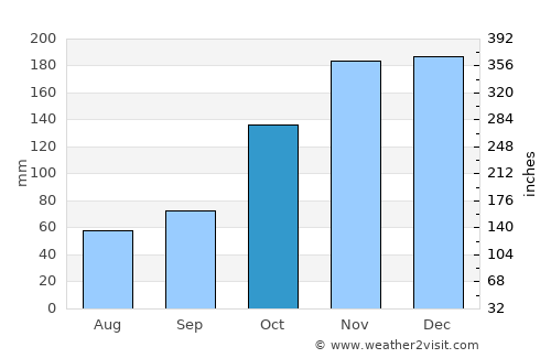 Conceição da Barra average rain in October