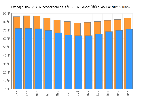 Conceição da Barra average minimum / maximum temperatures (Fahrenheit)