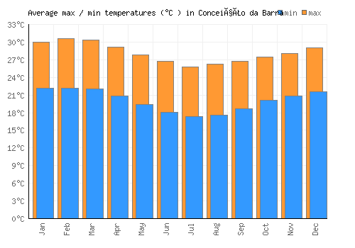 Conceição da Barra average minimum / maximum temperatures (Celsius)