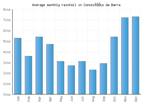 Conceição da Barra monthly rainfall chart (inches)