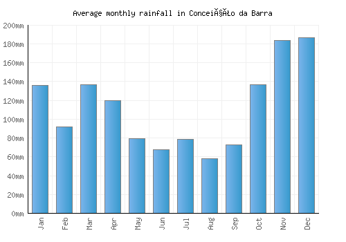 Conceição da Barra monthly rainfall chart (mm)