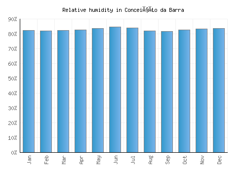 Conceição da Barra relative humidity averages