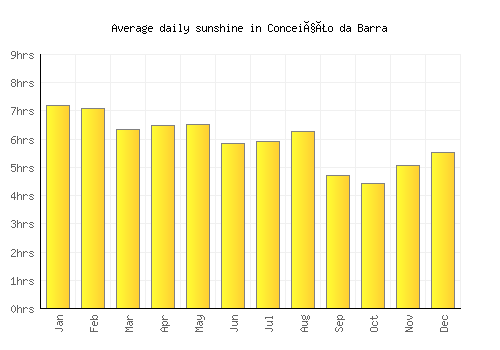 Conceição da Barra average daily sunshine chart