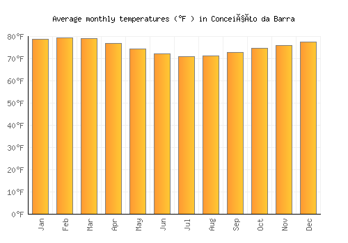 Conceição da Barra average temperature chart (Fahrenheit)