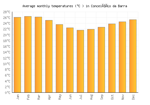 Conceição da Barra average temperature chart (Celsius)