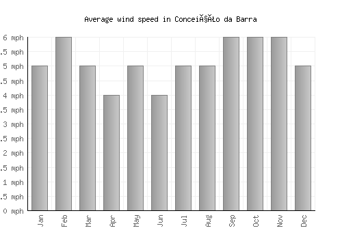Conceição da Barra average winspeed by month (mph)