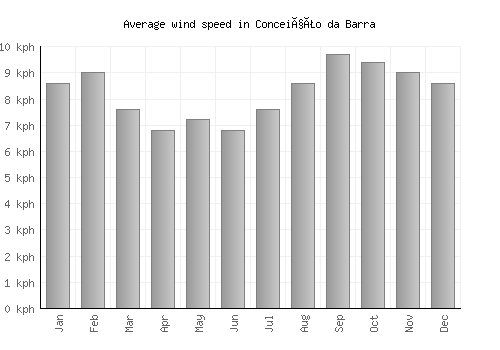 Conceição da Barra average winspeed by month (km/h)