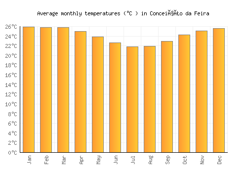 Conceição da Feira average temperature chart (Celsius)