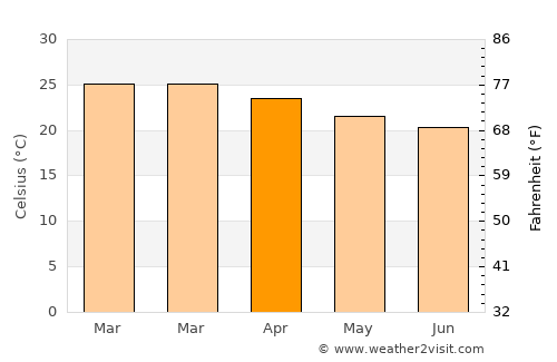 Conceição das Alagoas average temperature in April