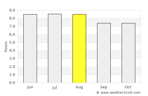 Conceição das Alagoas average rain in August
