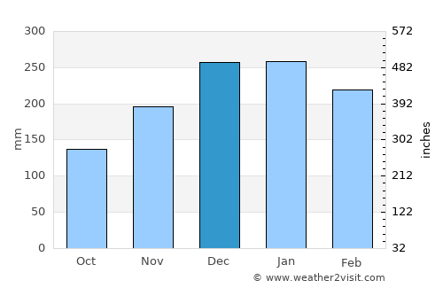 Conceição das Alagoas average rain in December
