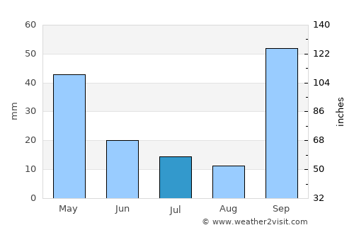 Conceição das Alagoas average rain in July