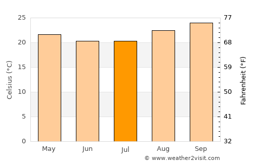 Conceição das Alagoas average temperature in July