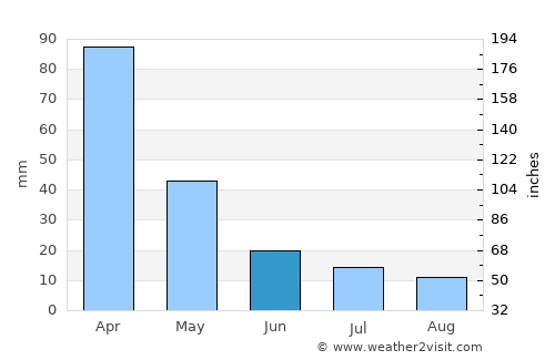Conceição das Alagoas average rain in June